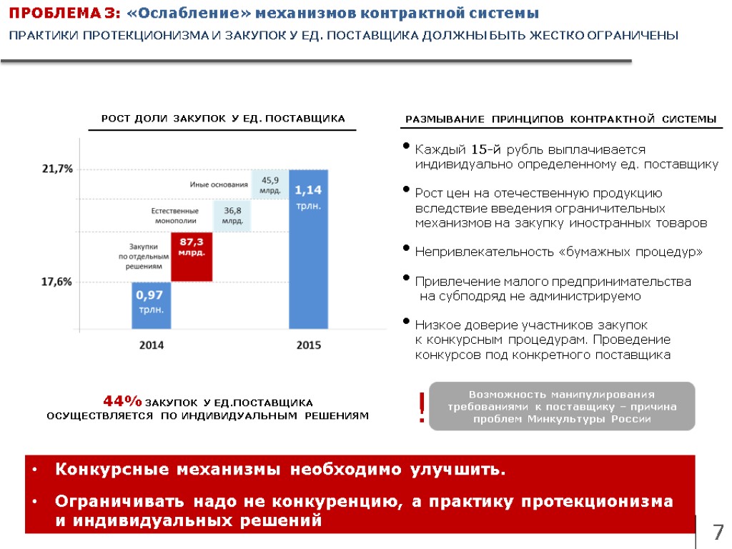 ПРОБЛЕМА 3: «Ослабление» механизмов контрактной системы 7 ПРАКТИКИ ПРОТЕКЦИОНИЗМА И ЗАКУПОК У ЕД. ПОСТАВЩИКА